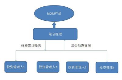三句话解析Mom基金及其投资价值